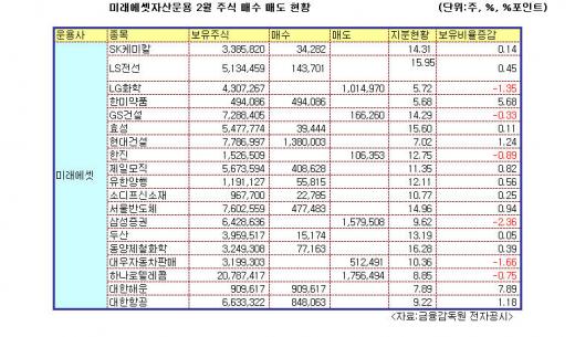 미래에셋펀드, 2월 해운·항공·의약주 매집