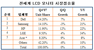 삼성電, LCD모니터 세계 1위 '델'에 내줘