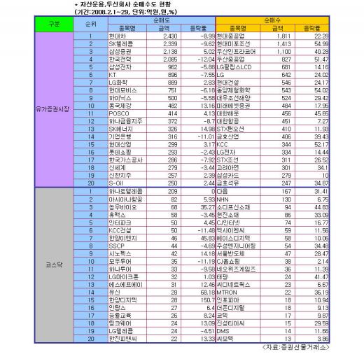 눈치보는 투신권,미래에셋株로 매수집중?