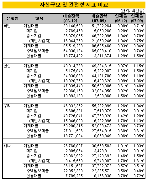 건설사 자금난, 은행 건전성 악화 뇌관