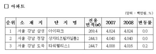 최고 비싼집, 서울서초 트라움하우스 273㎡