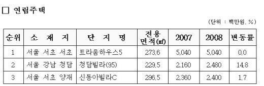 최고 비싼집, 서울서초 트라움하우스 273㎡