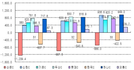 용감한(?) 캐피탈사, PF대출 급증