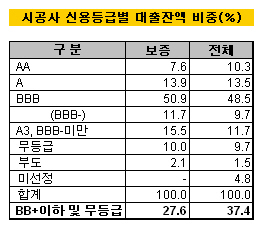 용감한(?) 캐피탈사, PF대출 급증