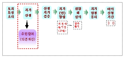 ↑ 지가산정 단계.