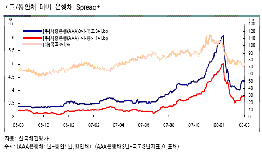 여전채 발행 '뚝' 끊긴다