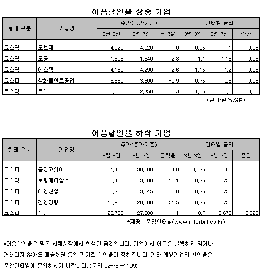 '소액대출→PF'에 당하는 지방저축銀