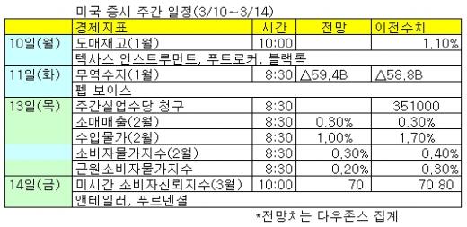 [표]미 증시 주간 주요일정(3/10∼3/14)