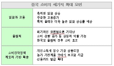 증시 버팀목 중국, "소비가 뒷받침한다"