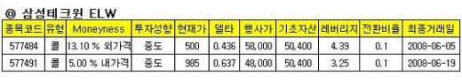 삼성테크윈·현대重 ELW,이것에 주목하라