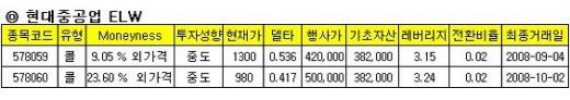 삼성테크윈·현대重 ELW,이것에 주목하라