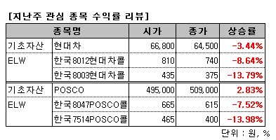 삼성테크윈·현대重 ELW,이것에 주목하라