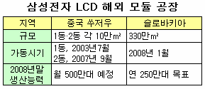 삼성電 LCD, 일부 조직개편..모듈센터 신설