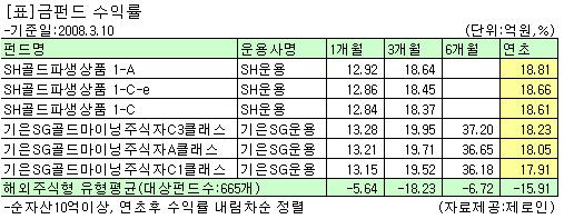 치솟는 금값… 금상품 지금 들려면 어디에?