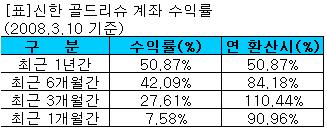 치솟는 금값… 금상품 지금 들려면 어디에?