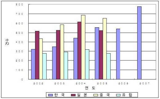 ↑조선분야 국가별 특허출원 현황(자료:특허청DB)