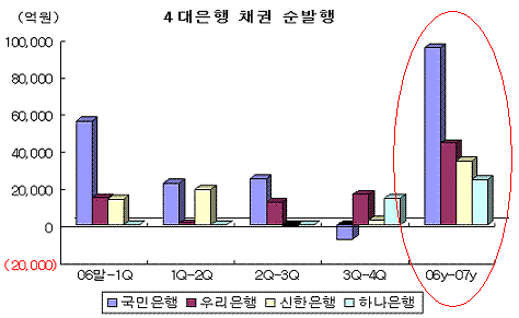 ⓒ금융감독원, 4대은행, thebell<br>
*하나은행은 4분기와 연간순발행 규모만 표기함. 