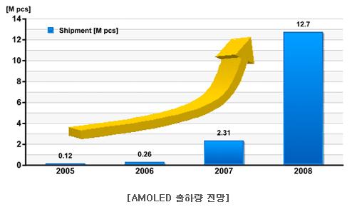 꿈의 디스플레이 AMOLED ‘올해 448.5%↑’