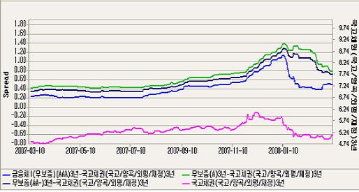 ↑ 은행채 및 회사채 신용스프레드 추이