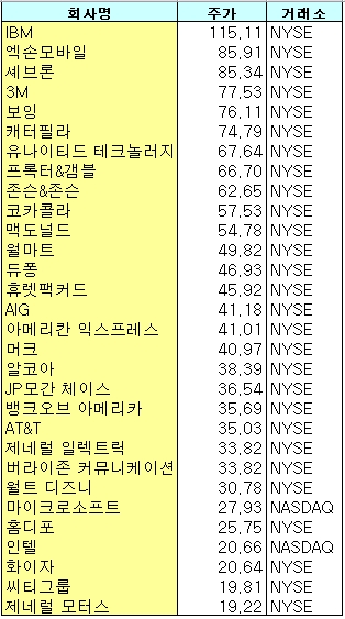 ▲단위:달러, 14일 종가 기준