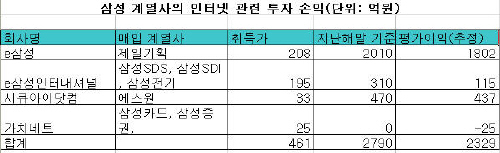 e삼성 지분 인수 삼성계열사 배임죄 논란