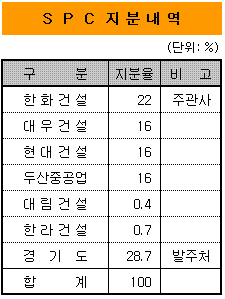 한화건설, 제3경인고속道 6120억 PF 체결