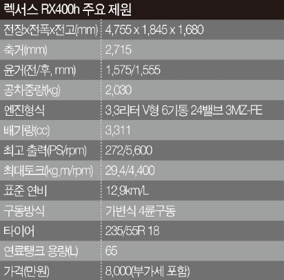 정숙성은 기본...정체 시 기름 값 걱정 ‘뚝’