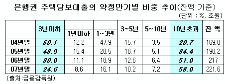 주택담보대출 고정금리 비중 높아져