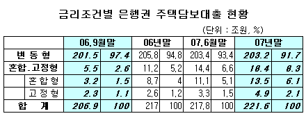 주택담보대출 고정금리 비중 높아져