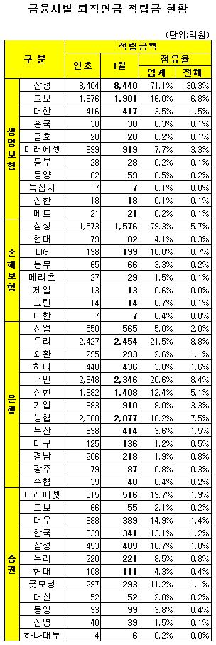 퇴직연금펀드 '이름값'..1년 수익률 평균11%