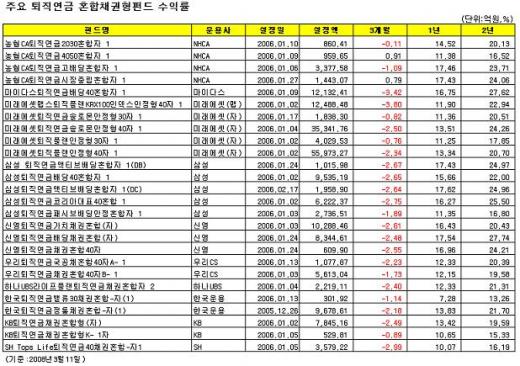 퇴직연금펀드 '이름값'..1년 수익률 평균11%