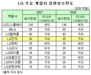 LG그룹 맏형, 'LG전자 면이 안서네'