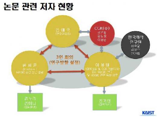 ↑김태국 교수와 원재준씨, 이용원씨 3명은 신약후보물질 개발 연구논문의 조작에 개입했을 것으로 KAIST는 보고 있다. 그외 연구원 및 KAIST 대학원생들은 논문조작에 개입되지 않은 것으로 파악하고 있다.