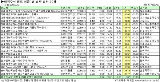 원자재펀드 '훨훨', 해외펀드 1년수익률 1위