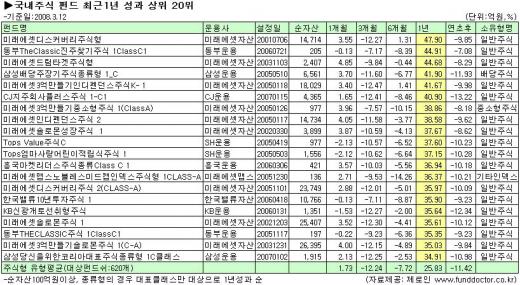 원자재펀드 '훨훨', 해외펀드 1년수익률 1위