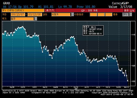 엔/달러, 12년만에 100엔 붕괴(상보)