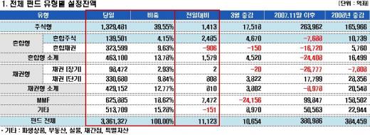 주식형펀드 신규자금, 미래에셋 '절반'