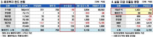 주식형펀드 신규자금, 미래에셋 '절반'