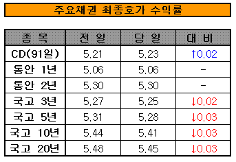 고삐풀린 환율 신경쓰이네..금리 제자리 걸음