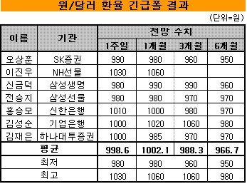 [긴급폴]"환율 1000원 돌파후 하락"