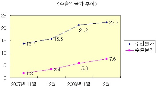 2월 수입물가 22.2%↑, 벼랑끝 '한은'