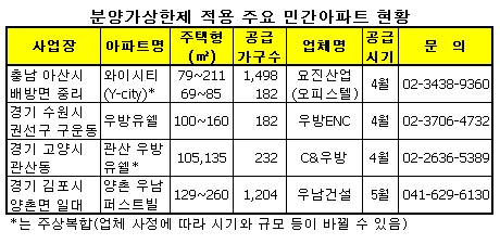 30% 싼 민간 분양가상한제 본격 공급