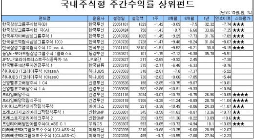 '특검호재' 삼성그룹펀드, 주간수익률 1위