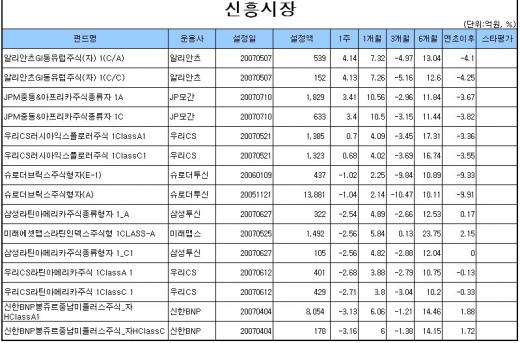 '특검호재' 삼성그룹펀드, 주간수익률 1위