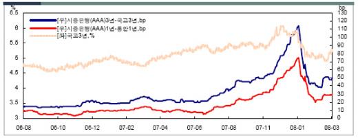 ↑은행채 스프레드 추이(자료: 한국채권평가)