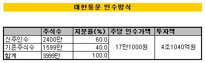 대한통운 인수 금호계열사 신용등급 '불변'