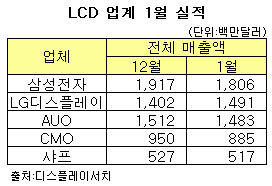 1월 LCD 비수기에도 '삼성·LG 돋보여'