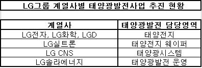 LG, 태양광 사업 두고 '집안싸움'