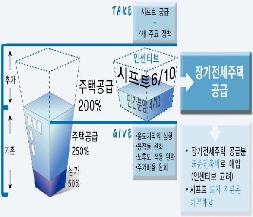 ↑ 역세권 시프트 공급 방식.