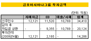 "대한통운 1년후 3.6조 대규모 감자할 것"